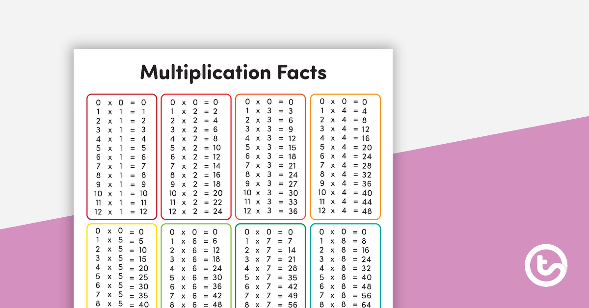 Multiplication Facts Poster teaching-resource