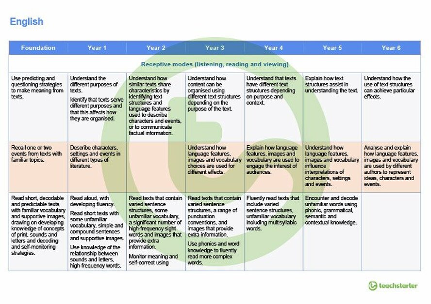 Australian Curriculum Achievement Standards - English teaching-resource