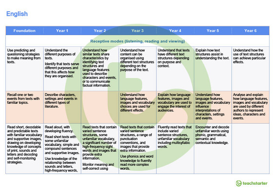 Go to Australian Curriculum Achievement Standards - English teaching resource