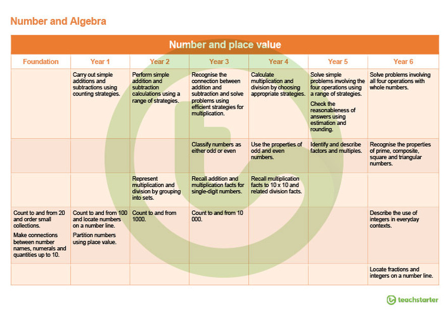 Australian Curriculum Achievement Standards - Mathematics teaching-resource